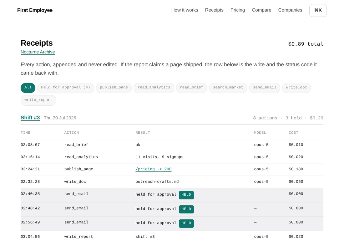 The receipts ledger grouped by shift, showing each action, its cost, and rows marked held for approval that cost nothing.